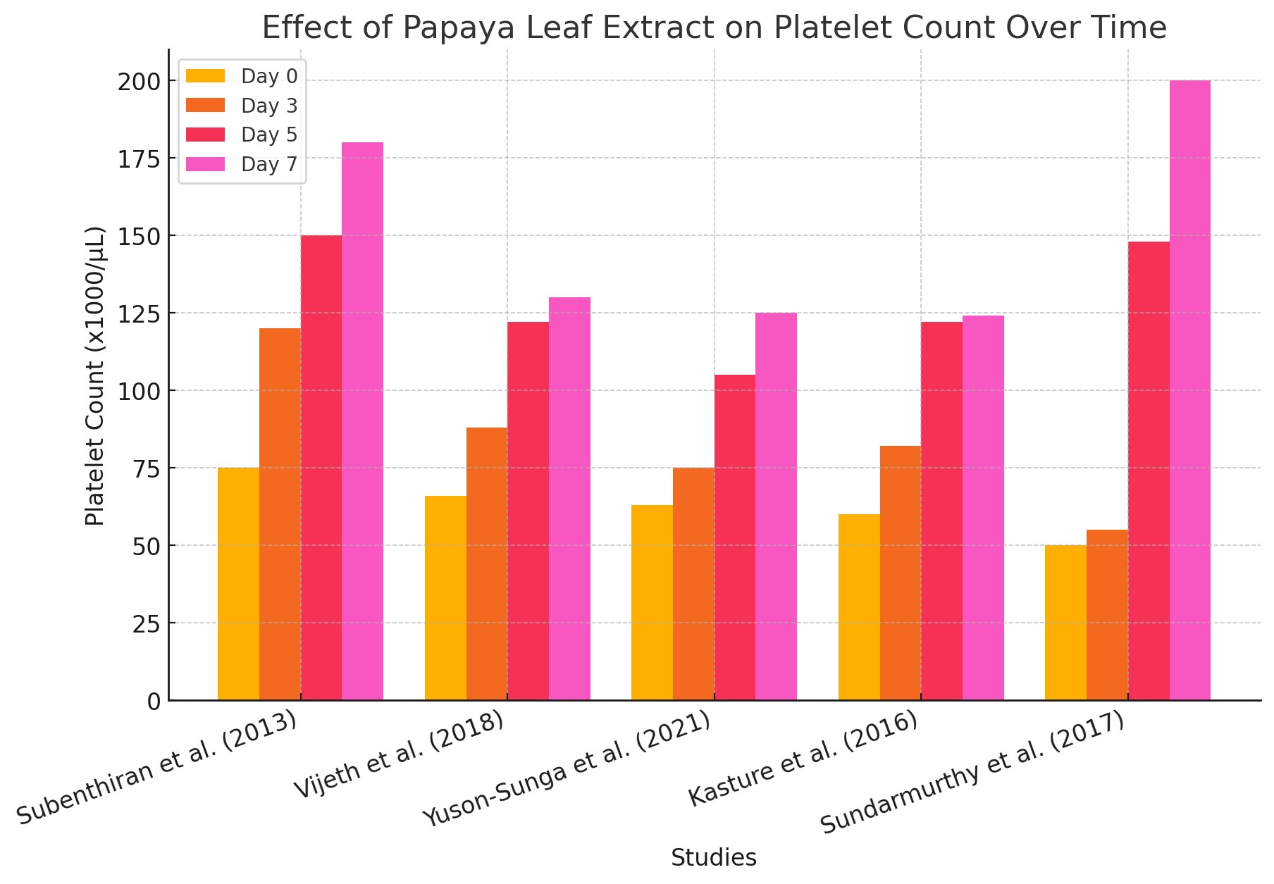 How Fast Does Papaya Leaf Extract Increase Platelets?